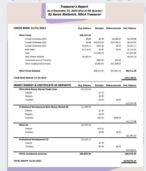 treasurer's report, Dec. 31, 2022 (end of 4th quarter). Submitted by Aaron Stefanich, NDLA Treasurer. Check book balance as of 12/31/2022 is $64,148.65. Total Equity 12/31/2023 $124,574.14. 